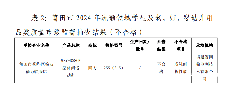 再上质量黑榜！回力1批次运动鞋耐折性能不合格