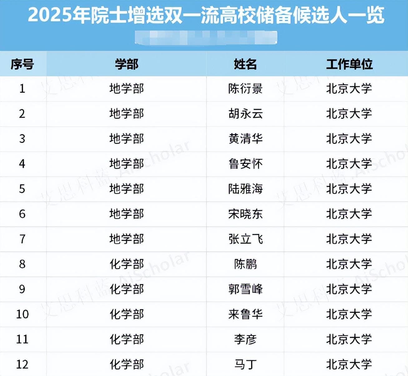 2025院士增选“双一流”高校储备候选人公布，西交、武大输给华科