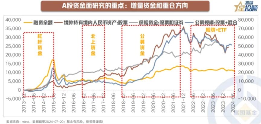 十五幅图 了解A股各类资金行为和偏好