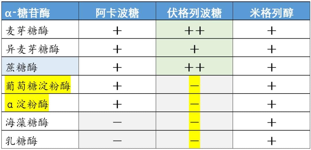 阿卡波糖、伏格列波糖、米格列醇之间的区别！