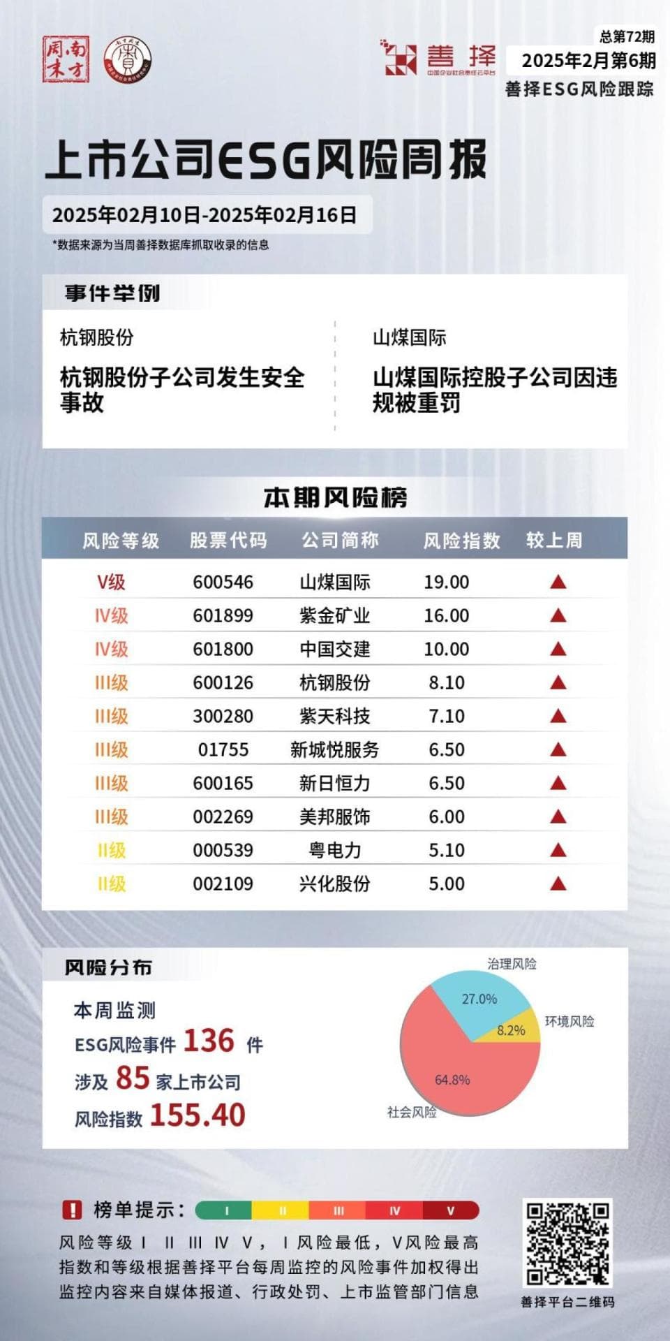 善择ESG风险跟踪第72期：85家公司暴露ESG风险，杭钢股份子公司发生安全事故