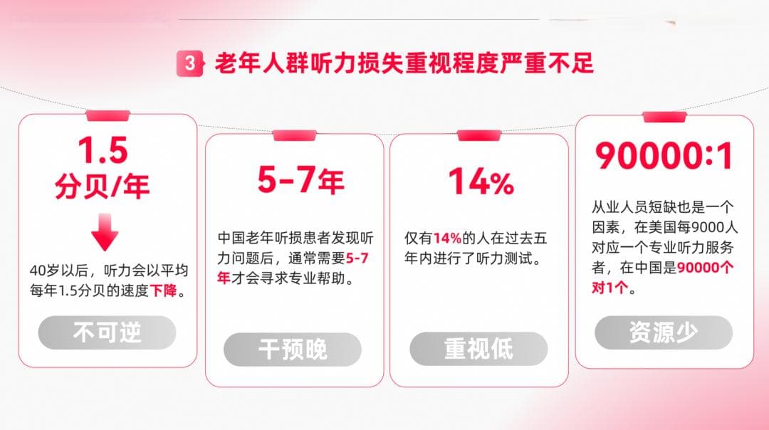 40岁后听力易下降，《中国老年人听力损失与助听器应用调研》发布