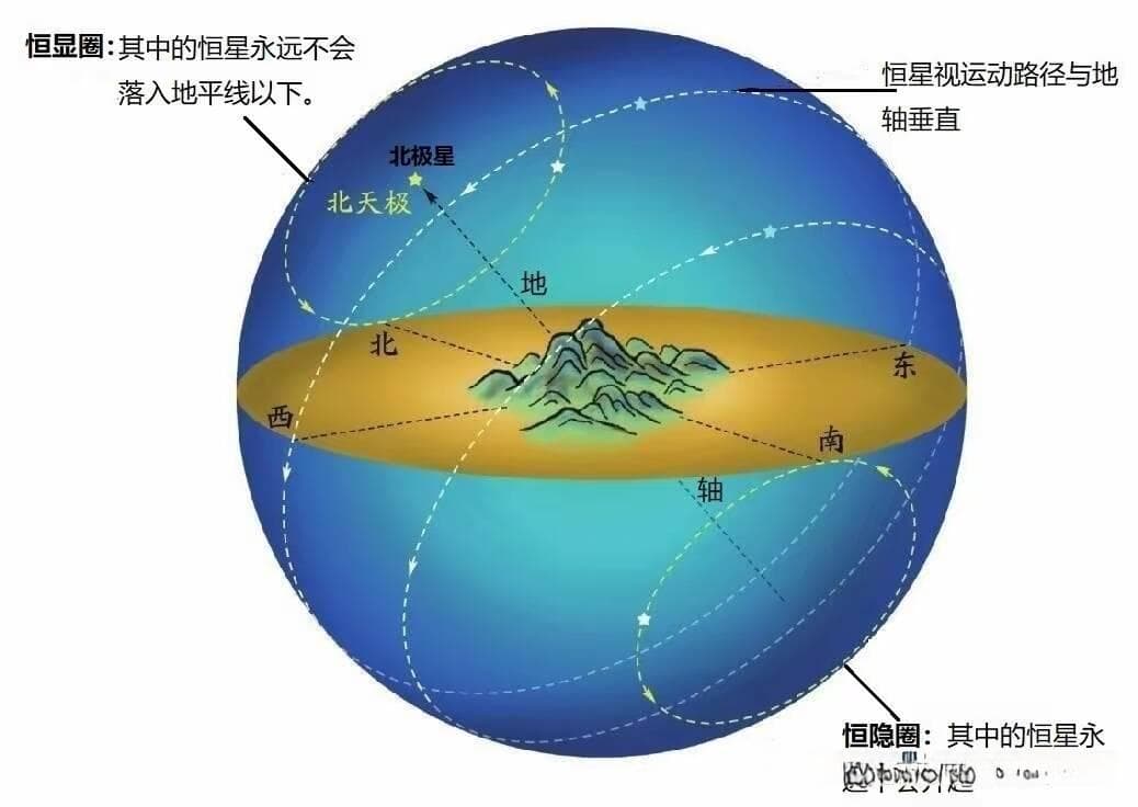 一篇长文带你读懂中国星官体系之“三垣”
