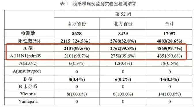 99%以上是甲流！“抗流感神药”真的人人适用吗？