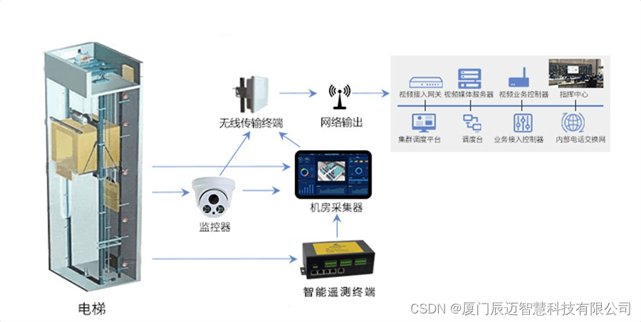 电梯控制网络化新篇章：PLC五层电梯与物联网的融合探索