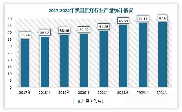 我国煤炭行业供给端分析：产量及进口量保持增长 生产区域集中度提升