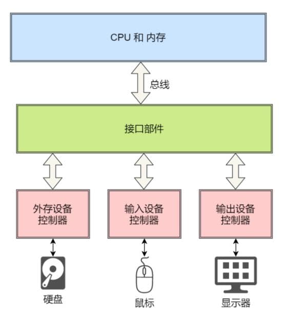 操作系统之设备管理（键盘敲入A字母时，操作系统期间发生了什么）
