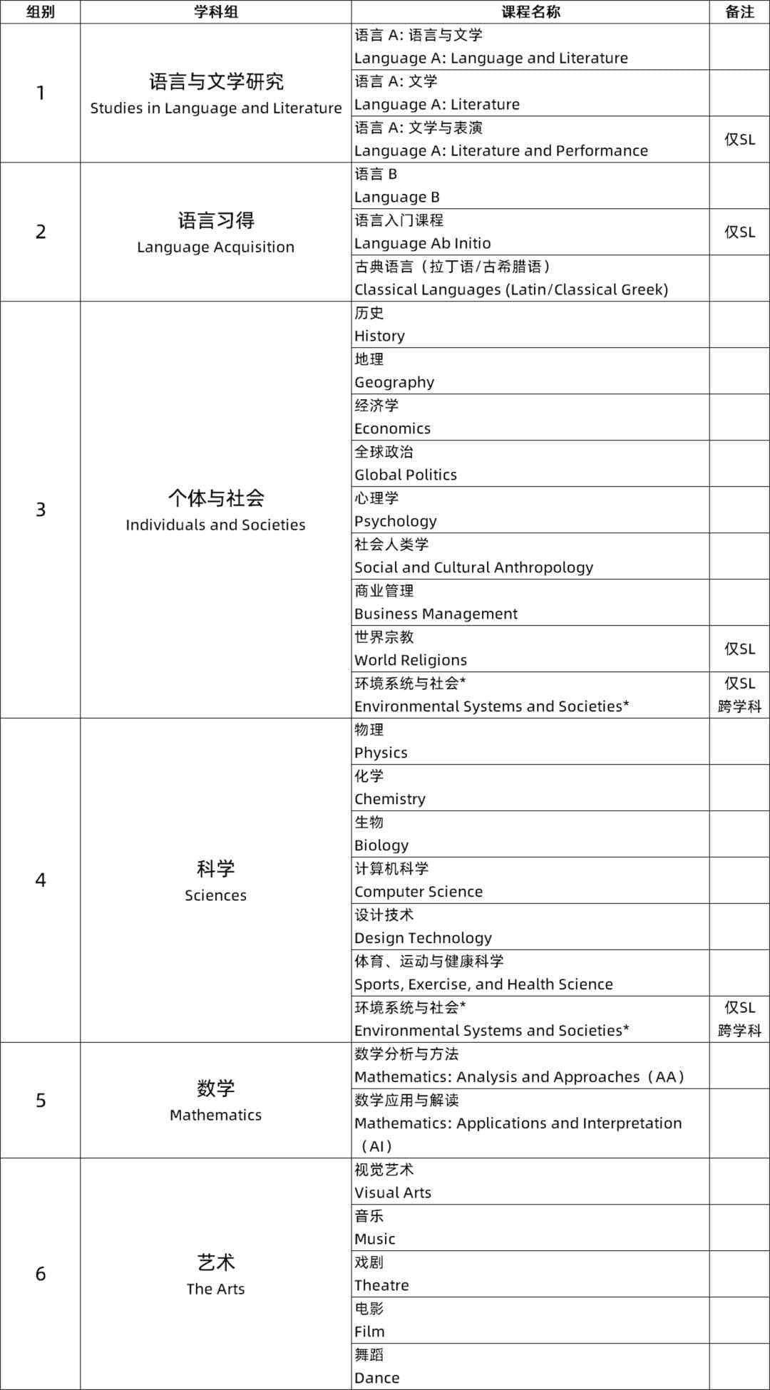 IB课程体系的六个学科组及选课指南