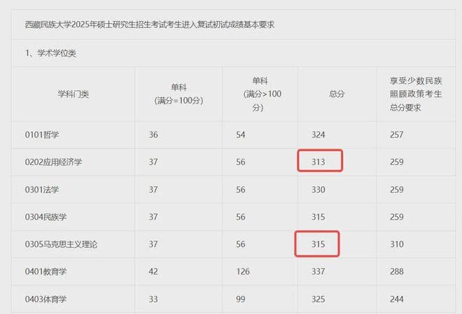 这些A区院校，执行B区国家线！