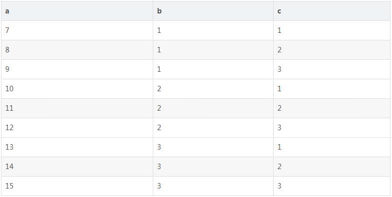 MySQL 查找并删除重复行