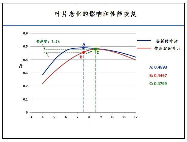 深入剖析大型风电机组增功提效的方法