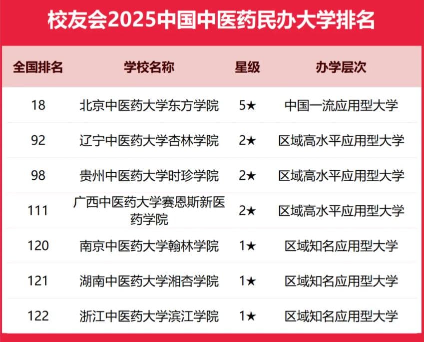 2025全国中医药大学排行榜【校友会版】 最新排名名单