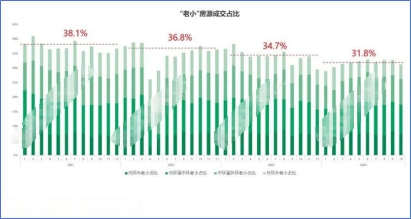 上海老破小正在被快速“抛弃”？