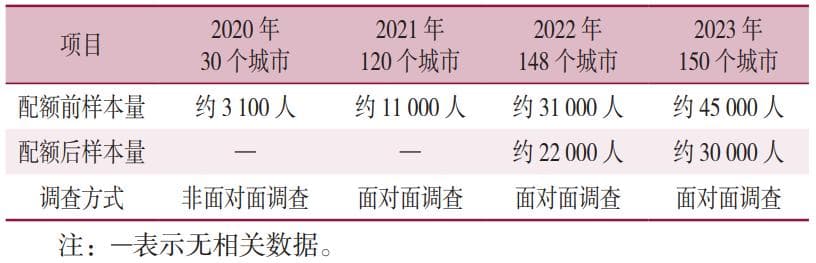 中国居民心理与行为调查研究：理念、实践与展望
