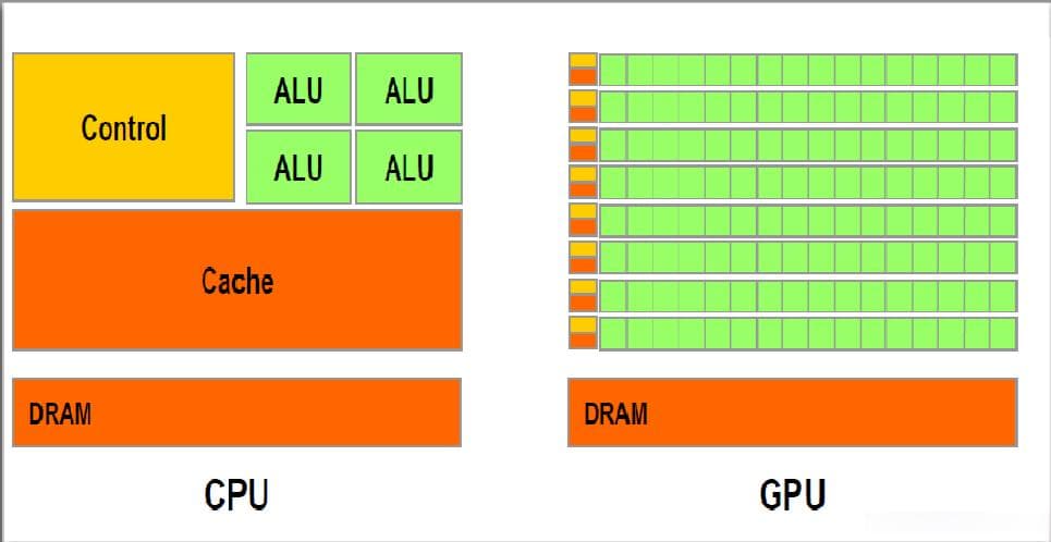GPU和CPU区别？为什么挖矿、大模型都用GPU？