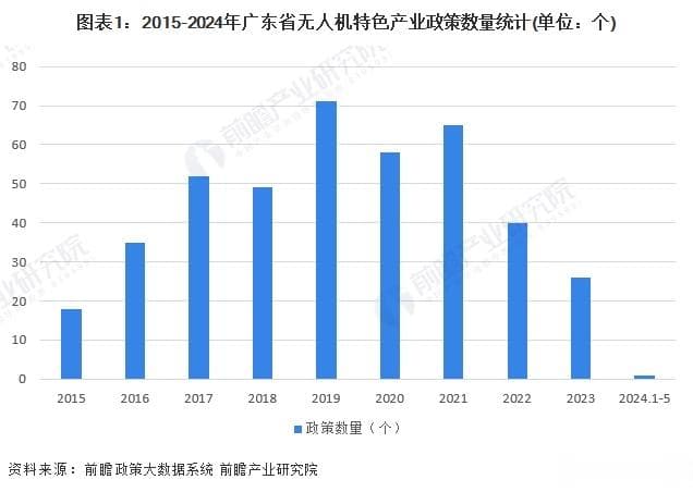 一文读懂广东省无人机特色产业发展现状与投资机会