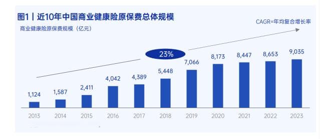 院外药自费药覆盖有限，商业健康险瓶颈如何突破