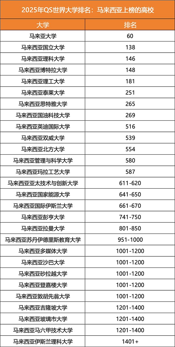 2025QS世界大学排名发布：马来西亚高校表现亮眼