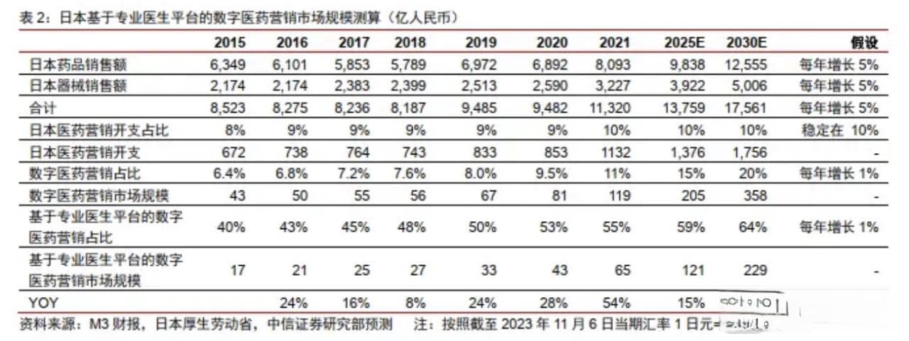 只有十分之一药代能保留？洗牌之下再看药企数字化营销