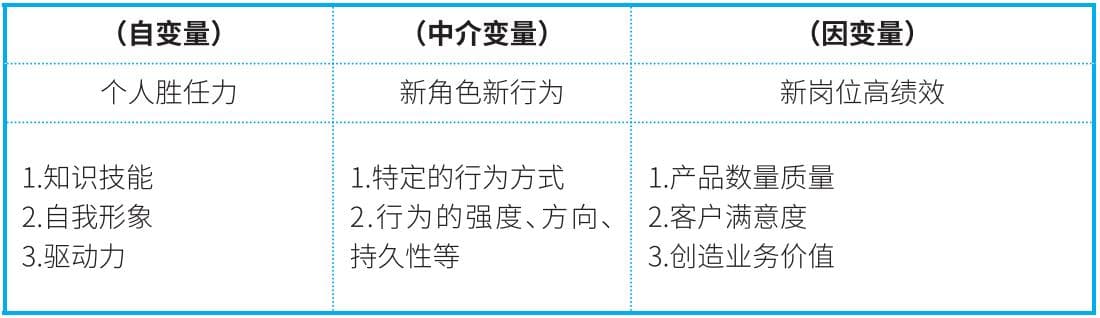 员工转岗培训怎么做？
