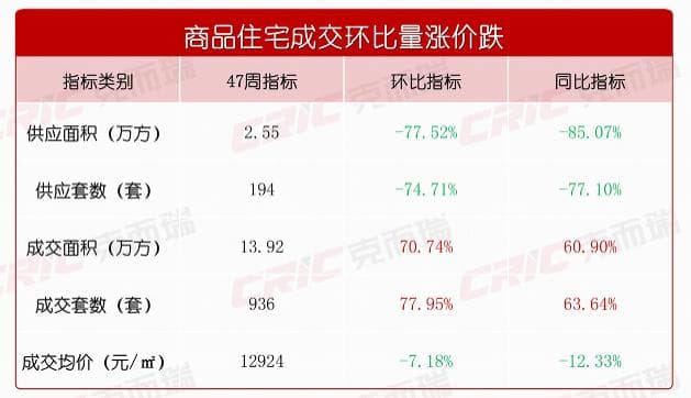 取消限售后，长沙二手房新增挂牌约1.4万套，新房到访有所下滑