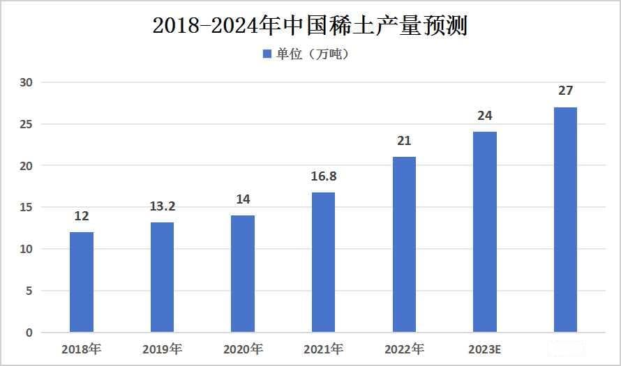 2024年我国稀土产量情况预测及全球稀土资源与产量分布情况分析