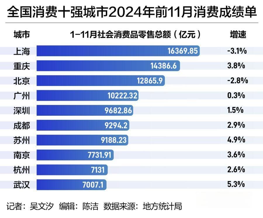 2024年中国消费十强城市：六城增速放缓，新业态成新引擎