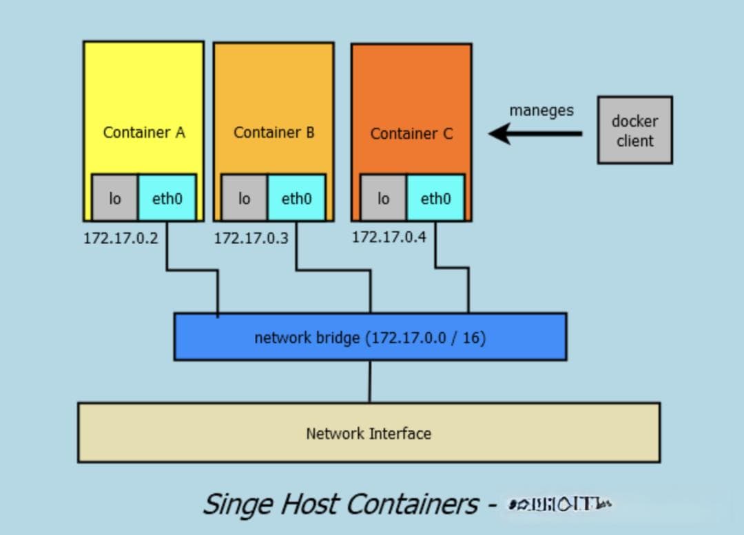 Docker设置固定IP地址的方法