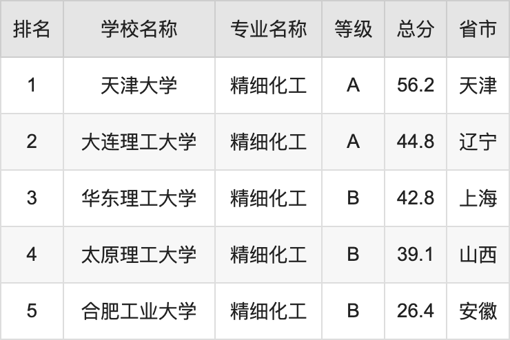 2024年精细化工专业全国大学排名：含最好的5所本科名校