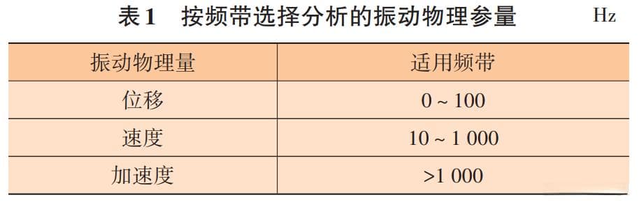 振动位移、振动速度、振动加速度分析