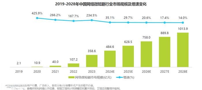 微短剧爆发式增长，网文成重要源头