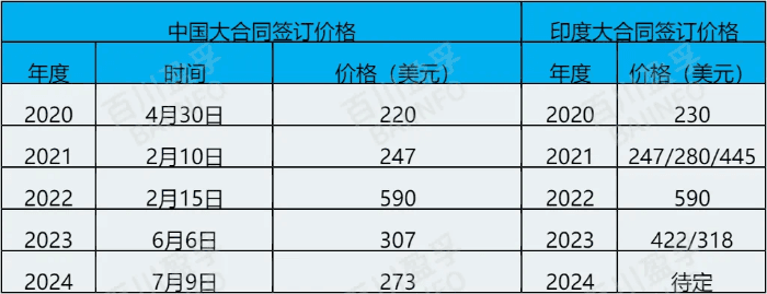 2024年中国钾肥进口大合同达成，后期市场走向何方？