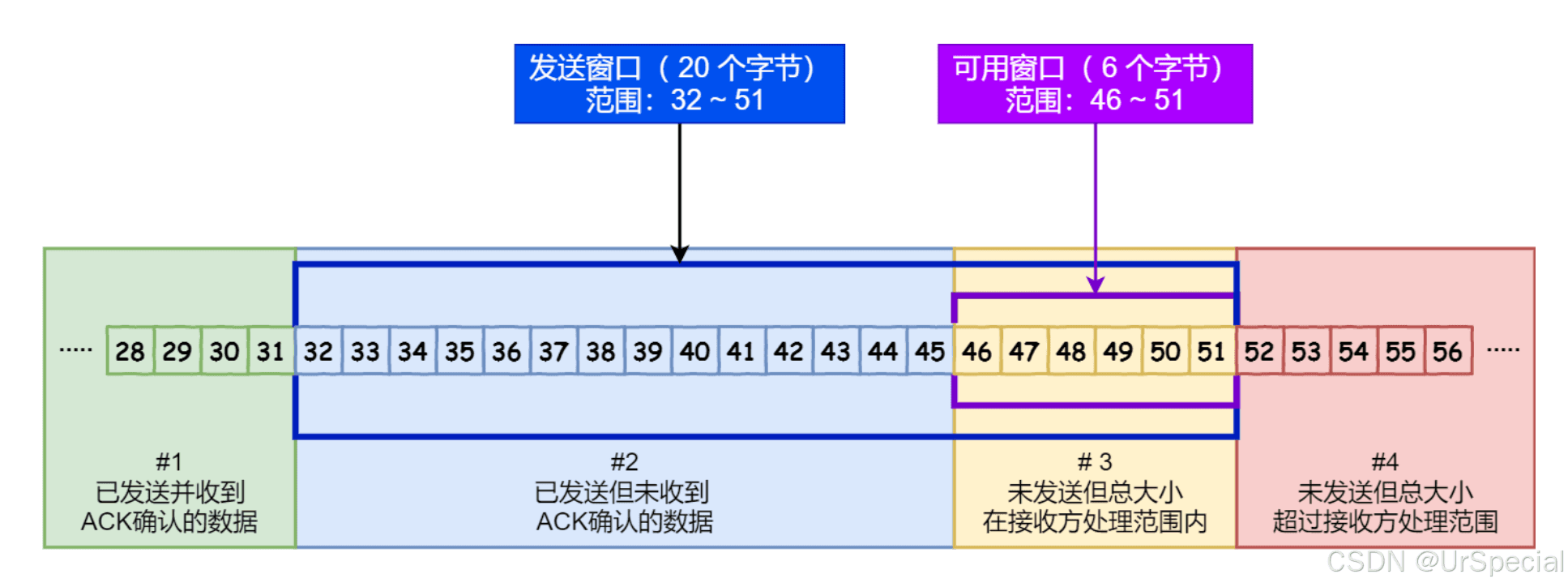 一文读懂TCP：从三次握手到拥塞控制的全面指南