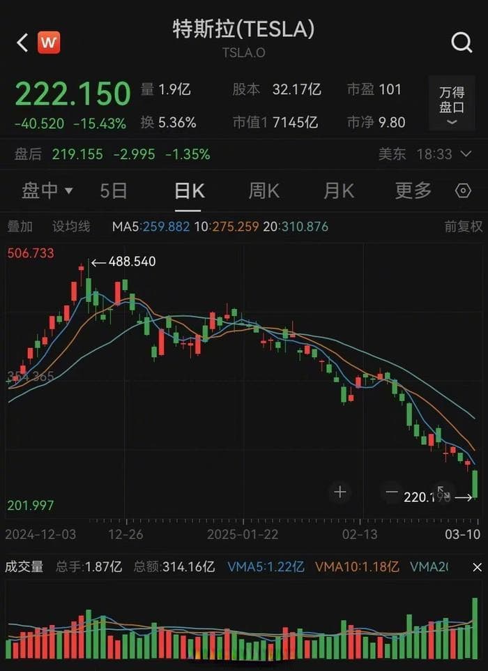 分析师下调交付预期 特斯拉市值一夜蒸发近万亿