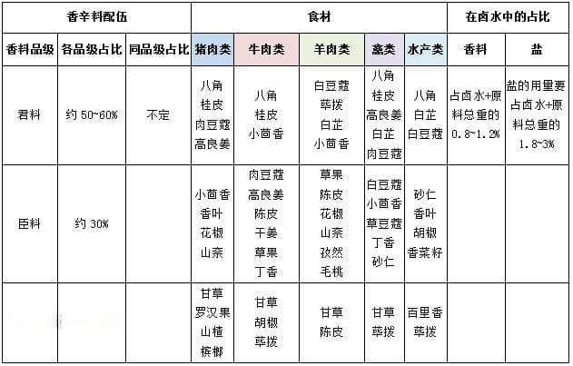 香料中君臣料的配伍作用、技巧及配比公示表