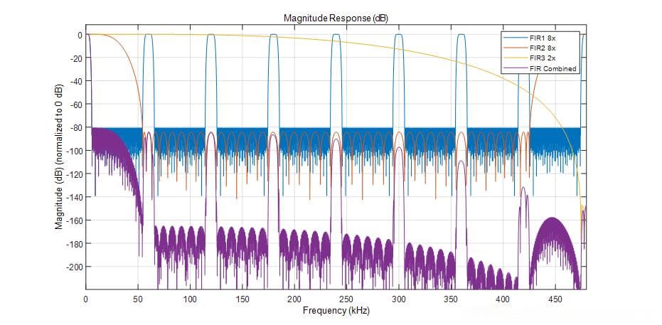 噪声调频的设计、仿真与实现：simulink & sysgen