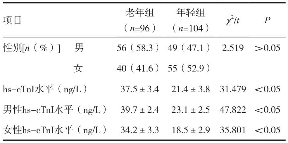 不同年龄、性别的急性心肌梗死患者hs-cTnI诊断阈值及影响因素分析