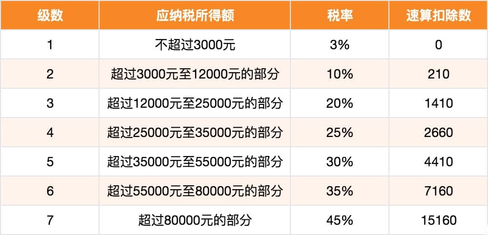 交钱还是捡钱？年终奖计税方式这样选