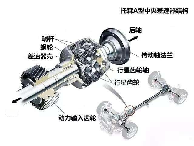 全时四驱：中央差速器的类型与应用