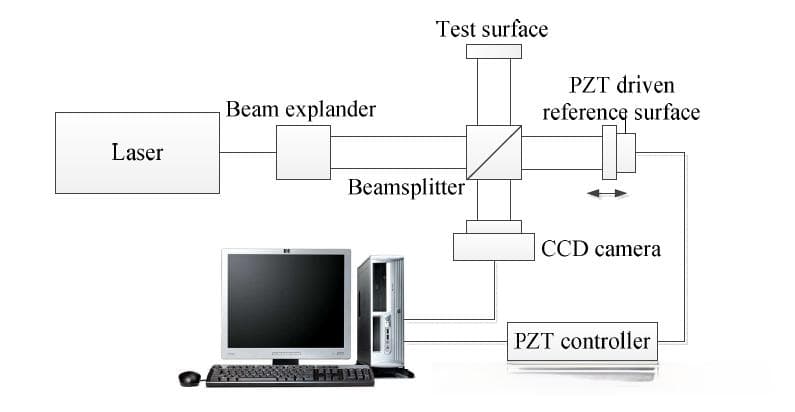 光纤端面3D干涉仪的单色光移相干涉测量法