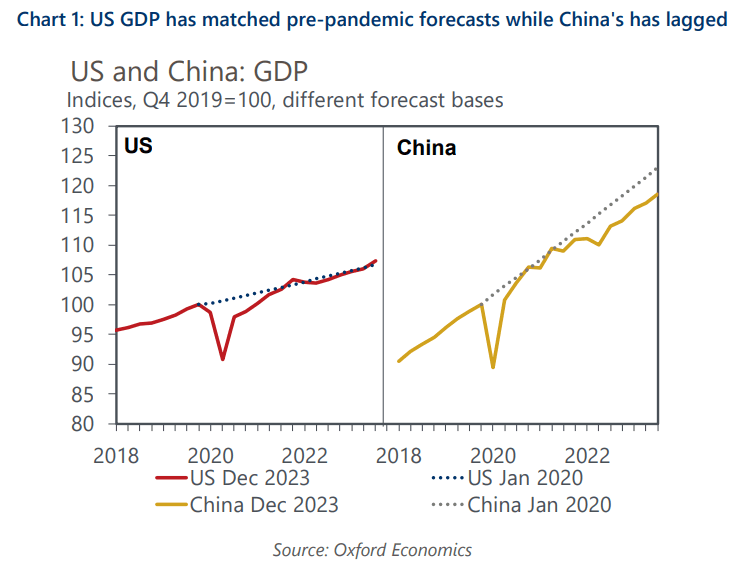 美国表现出色，中国追赶前景或将暗淡