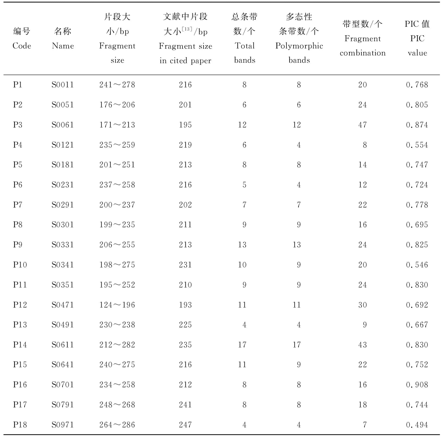 八倍体草莓DNA指纹图谱的构建与初步遗传分析