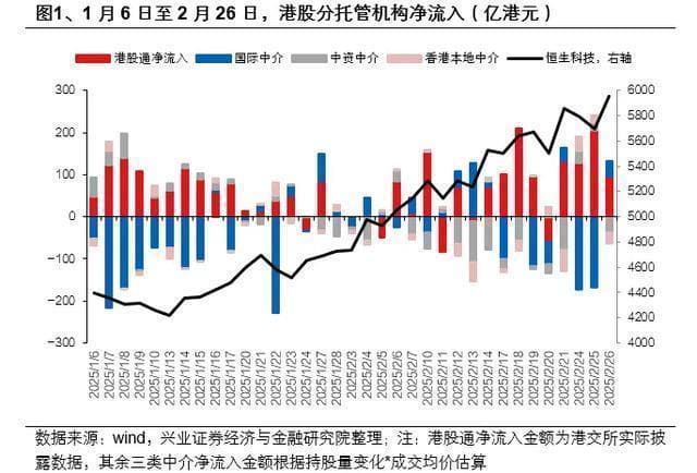 港股市场资金动向与估值全透视：谁在抄底？哪些板块受宠？