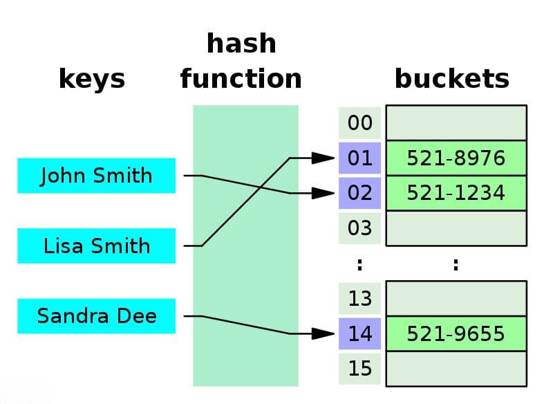 C语言实现Hash Map(1)：Map基础知识入门