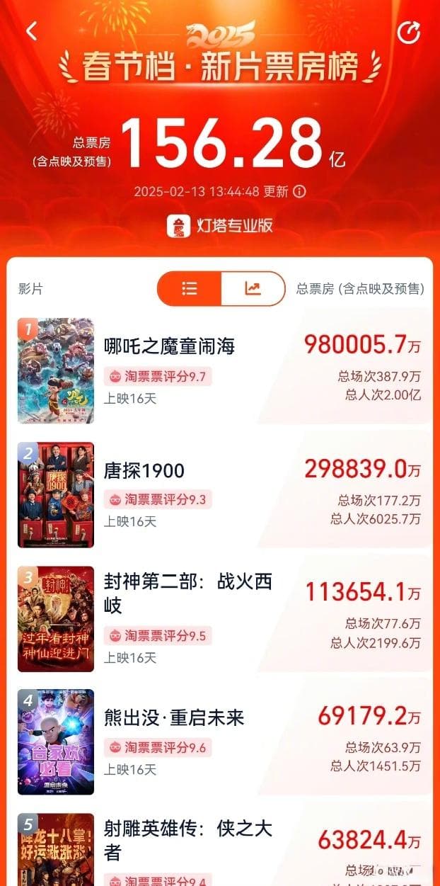 热闻|《哪吒2》票房冲击百亿！网友二刷三刷四刷，自称“精神股东”