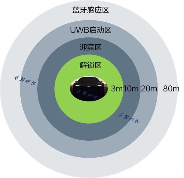 下一代汽车钥匙：第三代汽车数字钥匙（UWB/BLE/NFC）