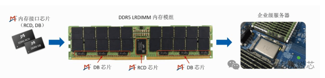 AI服务器中的高带宽内存（HBM）和DDR5芯片有何不同？