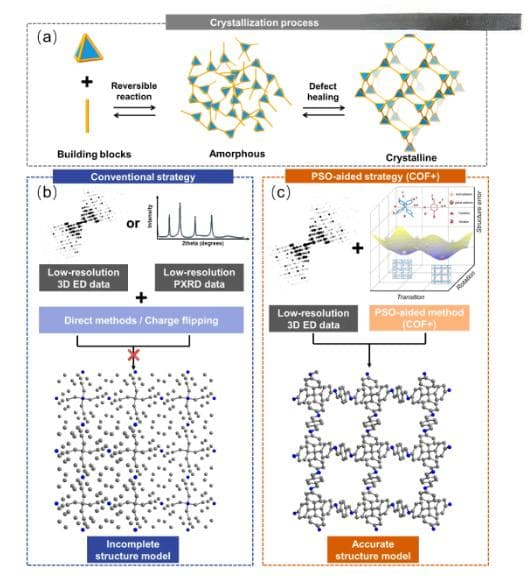 科学家报道用于共价有机框架（COFs）智能化结构解析新策略