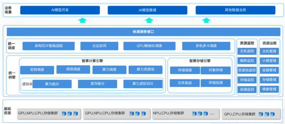 异构算力管理与调度：高效利用计算资源