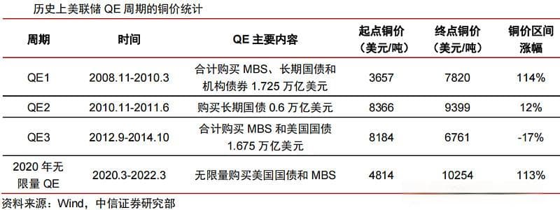 QE/流动性和铜价关系探讨